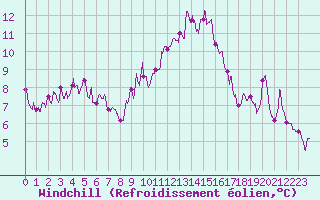 Courbe du refroidissement olien pour Ste (34)