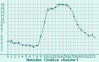 Courbe de l'humidex pour Ajaccio - Campo dell'Oro (2A)