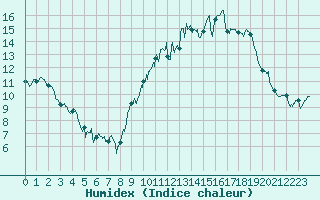 Courbe de l'humidex pour Nancy - Ochey (54)