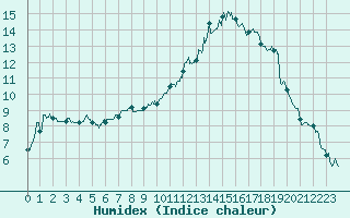 Courbe de l'humidex pour Dax (40)