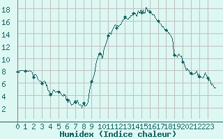 Courbe de l'humidex pour Hyres (83)