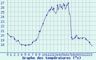 Courbe de tempratures pour Cambrai / Epinoy (62)