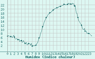 Courbe de l'humidex pour Romorantin (41)