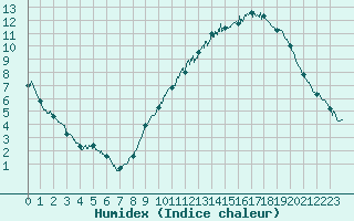 Courbe de l'humidex pour Epinal (88)