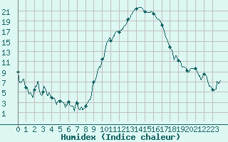 Courbe de l'humidex pour Aubenas - Lanas (07)