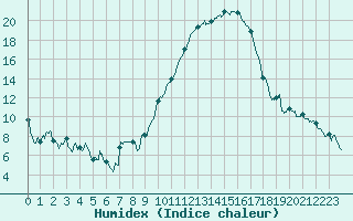 Courbe de l'humidex pour Nmes - Garons (30)