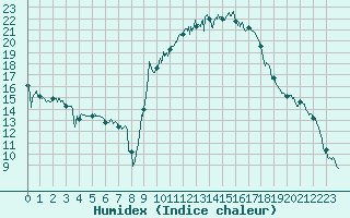 Courbe de l'humidex pour Montpellier (34)