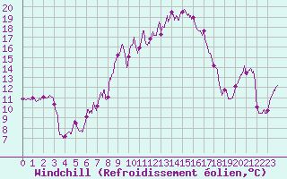 Courbe du refroidissement olien pour Alistro (2B)