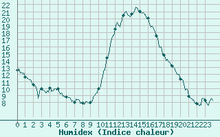 Courbe de l'humidex pour Auch (32)