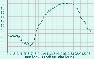 Courbe de l'humidex pour Grenoble/St-Etienne-St-Geoirs (38)