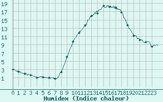 Courbe de l'humidex pour Cayeux-sur-Mer (80)