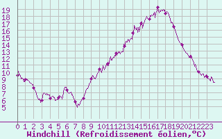 Courbe du refroidissement olien pour Rodez (12)