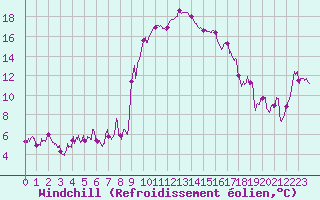 Courbe du refroidissement olien pour Calvi (2B)