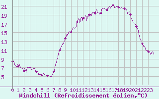 Courbe du refroidissement olien pour Le Buisson (48)