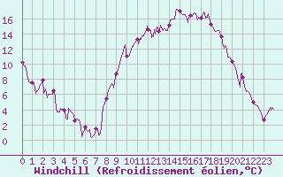 Courbe du refroidissement olien pour Tallard (05)