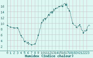 Courbe de l'humidex pour Muret (31)