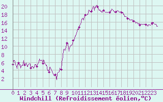 Courbe du refroidissement olien pour Giez (74)