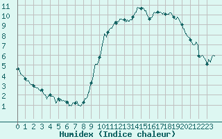 Courbe de l'humidex pour Le Touquet (62)