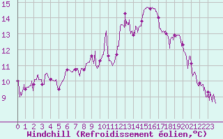 Courbe du refroidissement olien pour Solenzara - Base arienne (2B)