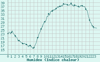 Courbe de l'humidex pour Bergerac (24)