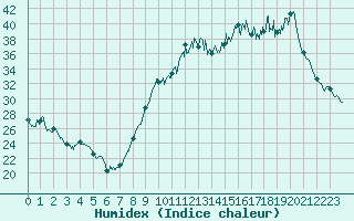 Courbe de l'humidex pour Pau (64)