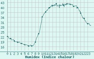 Courbe de l'humidex pour Bergerac (24)