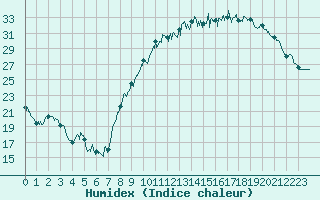 Courbe de l'humidex pour Troyes (10)