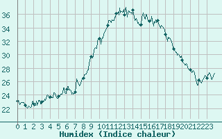 Courbe de l'humidex pour Calvi (2B)