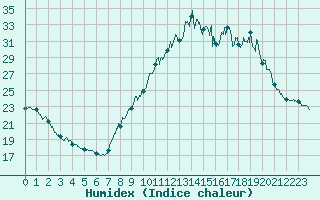 Courbe de l'humidex pour Bourg-Saint-Maurice (73)