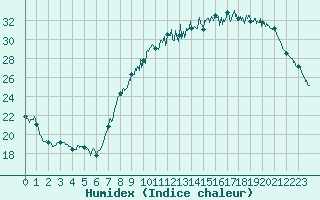 Courbe de l'humidex pour Avord (18)