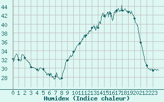 Courbe de l'humidex pour Pau (64)