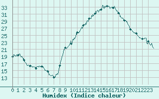 Courbe de l'humidex pour Orange (84)