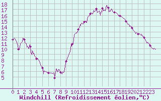 Courbe du refroidissement olien pour Marsillargues (34)