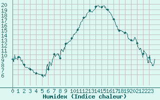 Courbe de l'humidex pour Albi (81)