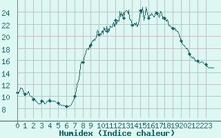 Courbe de l'humidex pour Vauvenargues (13)