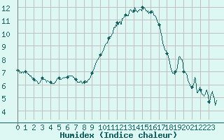 Courbe de l'humidex pour Leucate (11)