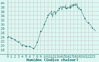 Courbe de l'humidex pour Guret Saint-Laurent (23)