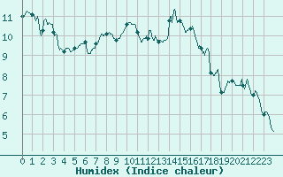 Courbe de l'humidex pour Valence (26)