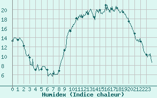 Courbe de l'humidex pour Beauvais (60)