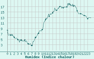 Courbe de l'humidex pour Celles-sur-Ource (10)