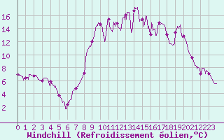 Courbe du refroidissement olien pour Ristolas - La Monta (05)