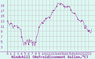 Courbe du refroidissement olien pour Marignane (13)