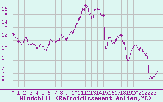 Courbe du refroidissement olien pour Troyes (10)