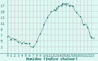 Courbe de l'humidex pour Tarbes (65)