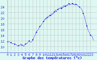 Courbe de tempratures pour Laons (28)