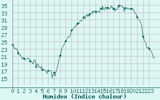 Courbe de l'humidex pour Romorantin (41)