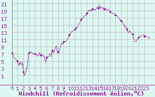 Courbe du refroidissement olien pour Saint-Dizier (52)