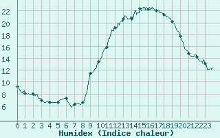 Courbe de l'humidex pour Angers-Beaucouz (49)