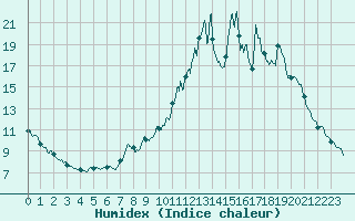 Courbe de l'humidex pour Rosans (05)