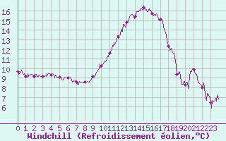Courbe du refroidissement olien pour Istres (13)